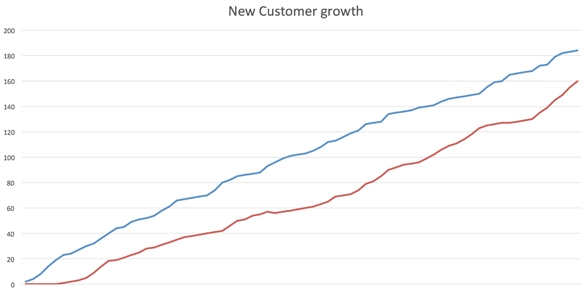 My Window cleaner new customer growth