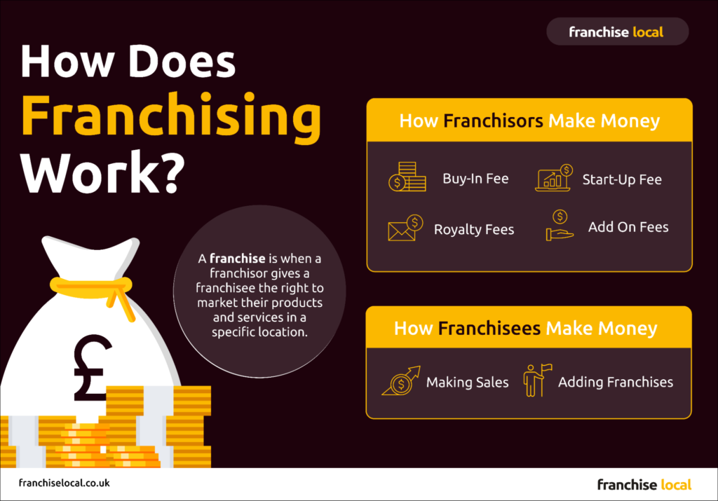image2 How Does Franchising Work?