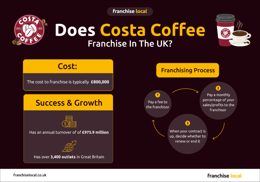 Does Costa Coffee Franchise In The UK