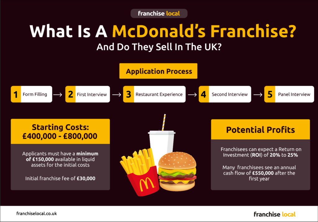 What is A Mcdonald's Franchise What is A Mcdonalds franchise