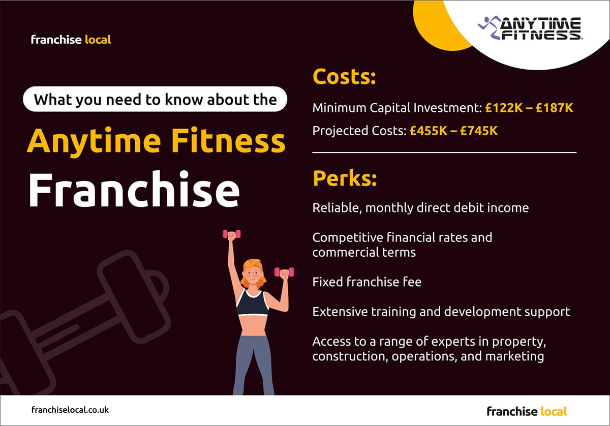 Anytime Fitness franchise