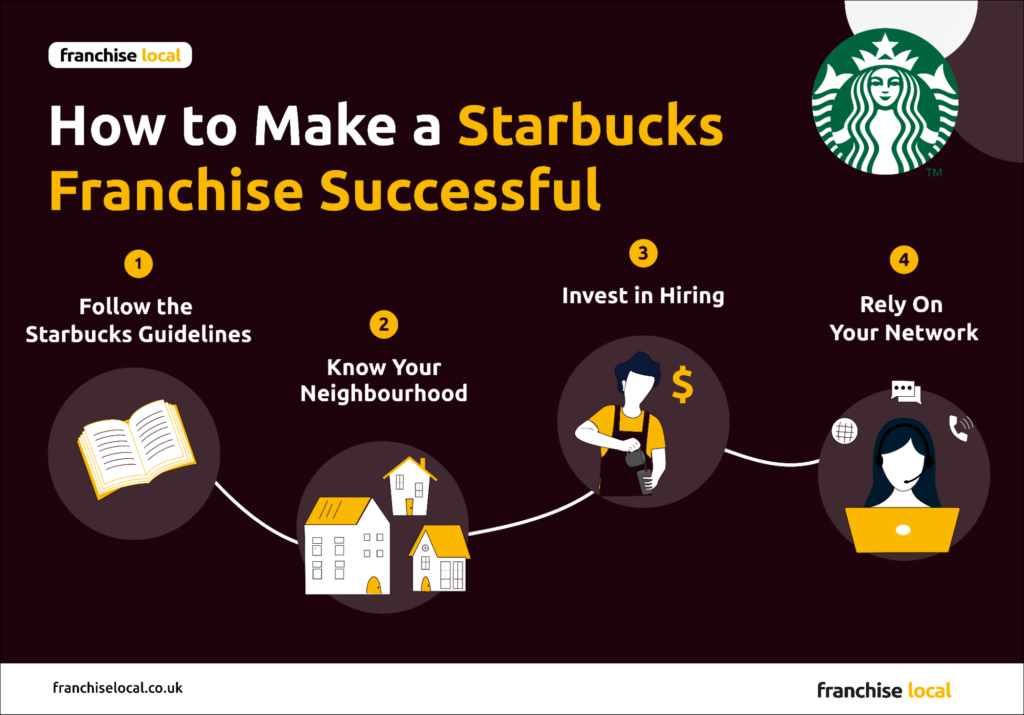 How to make a Starbucks Franchise successful