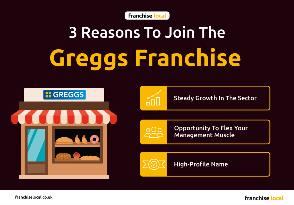 3 reasons to join the greggs franchise | franchise local uk