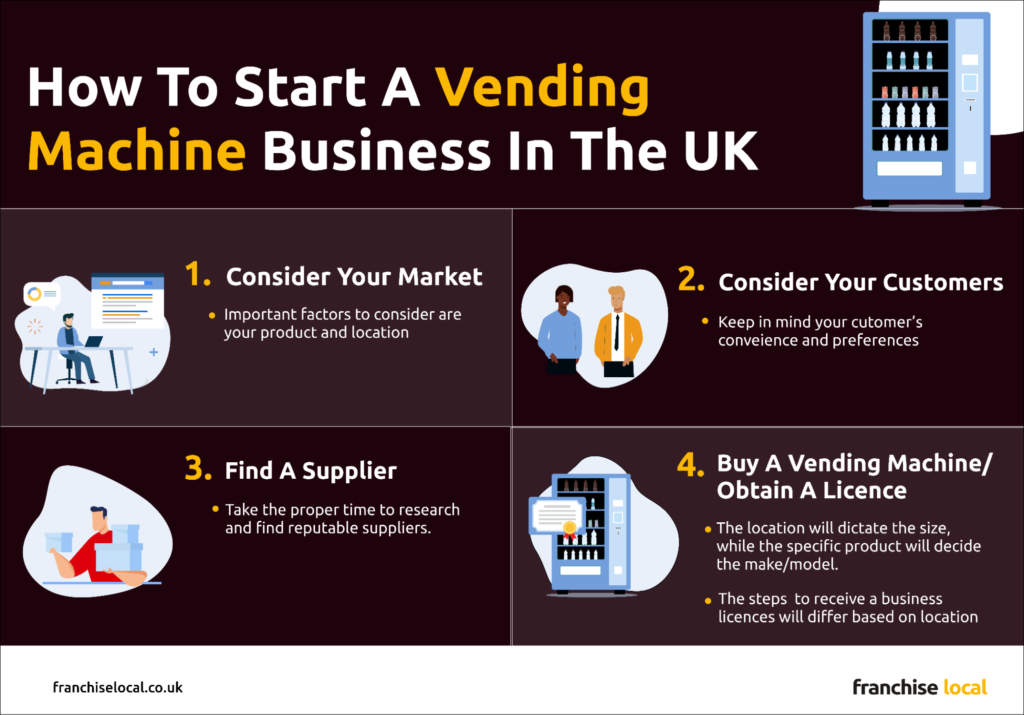 How to Start a Vending Machine Business in the UK How to Start a Vending Machine Business in the UK