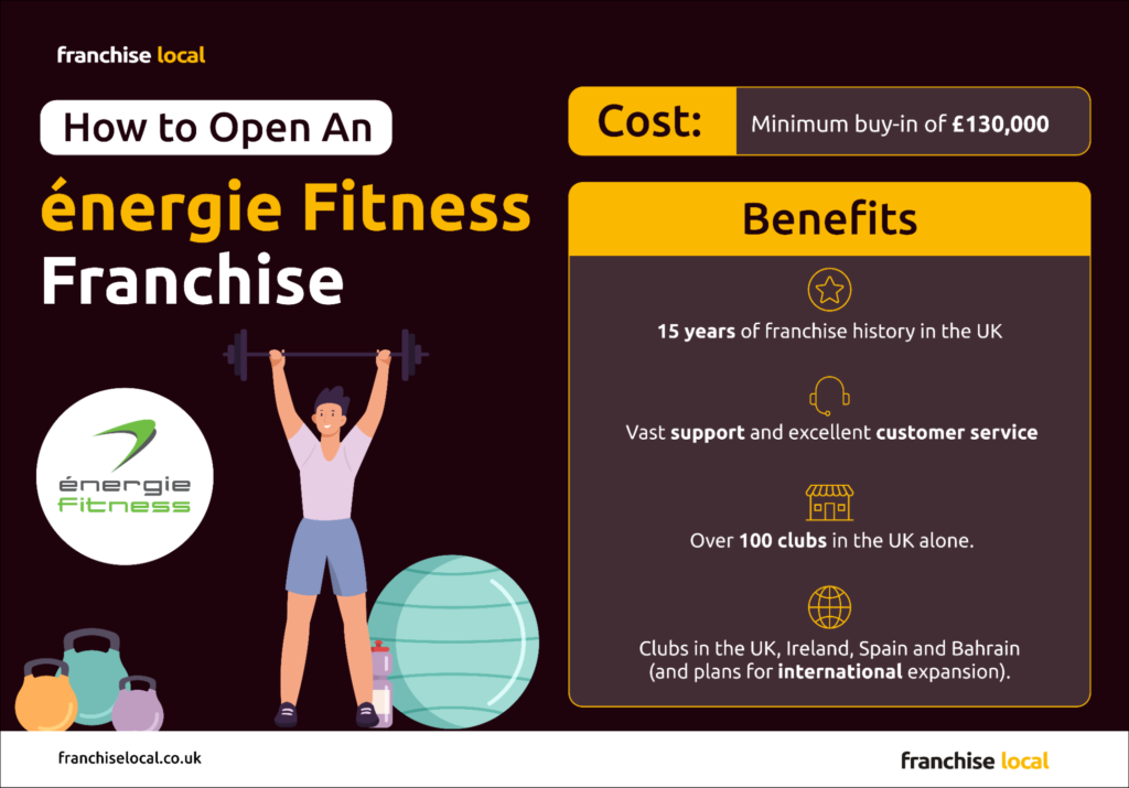 image1 How to Open an energie Fitness Franchise