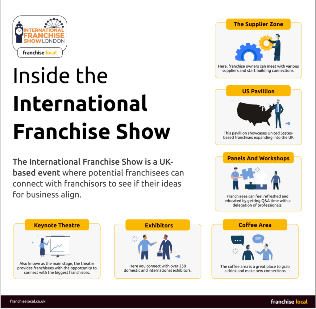 Inside the International Franchise Show