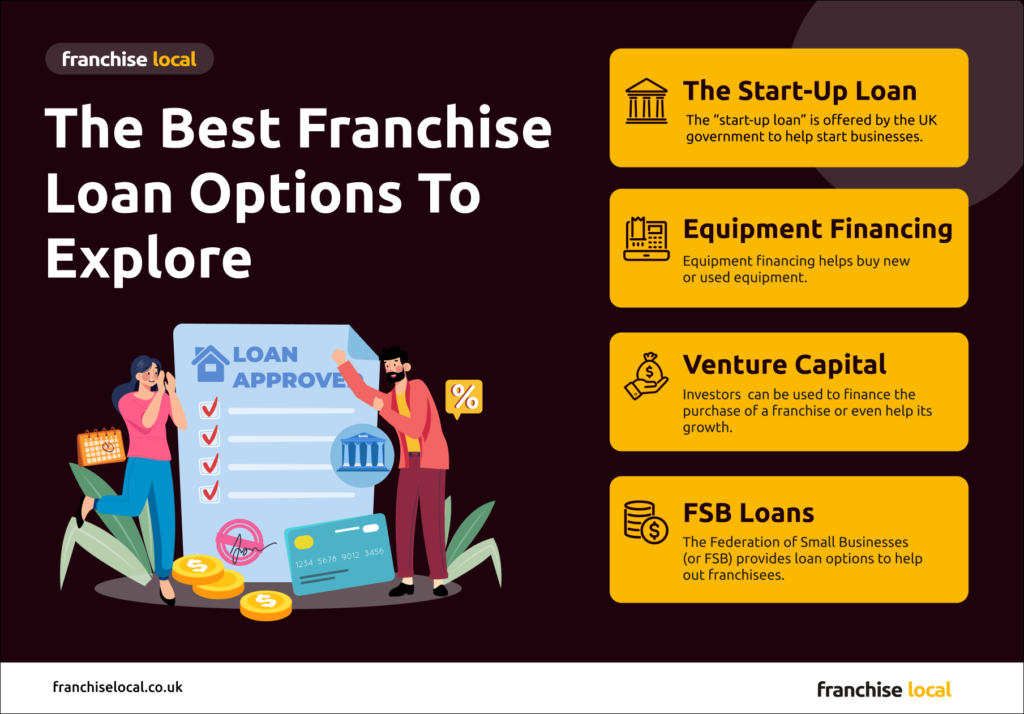 image1 min 2 1 The Best Franchise Loan Options to Explore