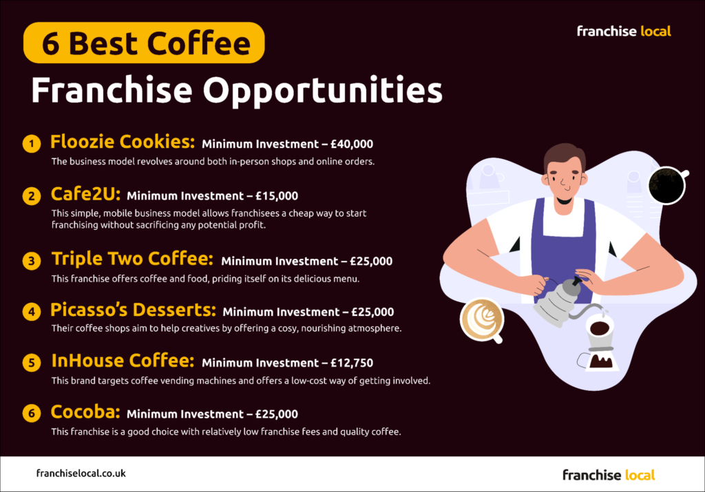 image3 min 6 Best Coffee Franchise Opportunities