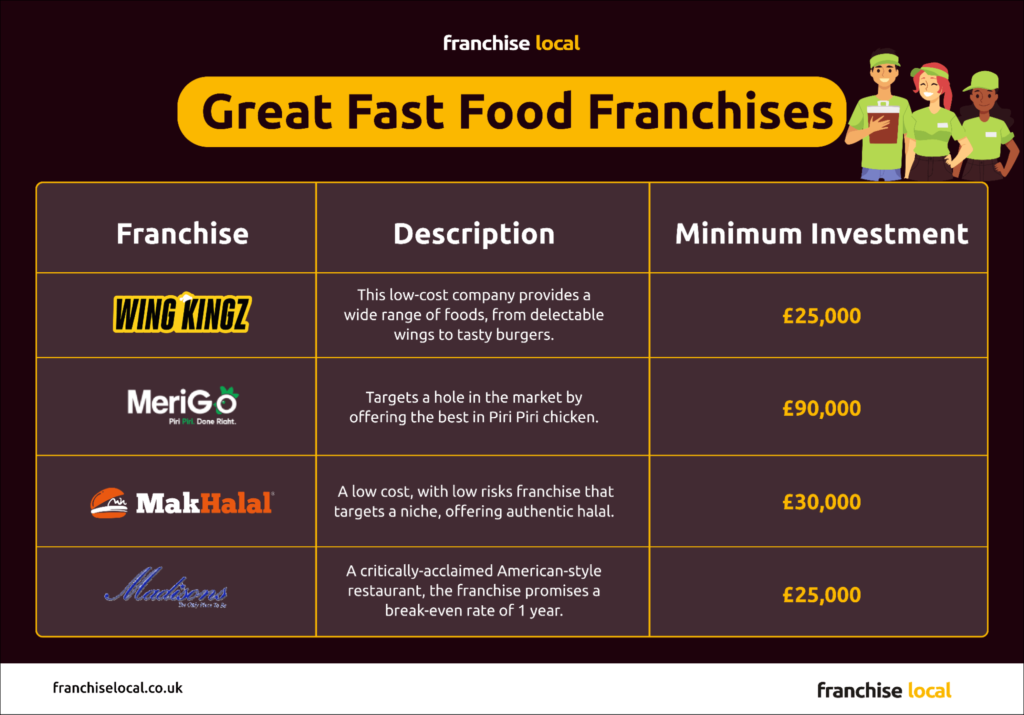 Great Fast Food Franchises
