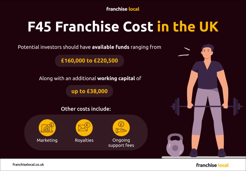 F45 Franchise Cost in the UK