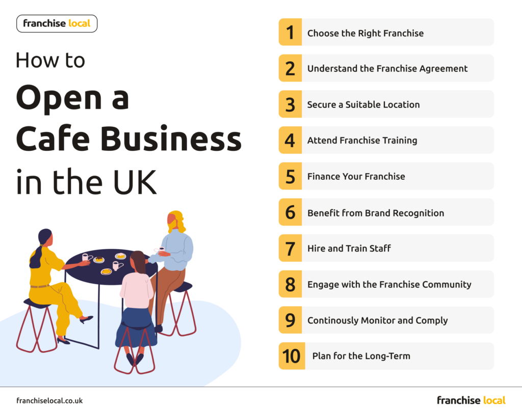 How To Open A Cafe Business In The UK | Franchise Local