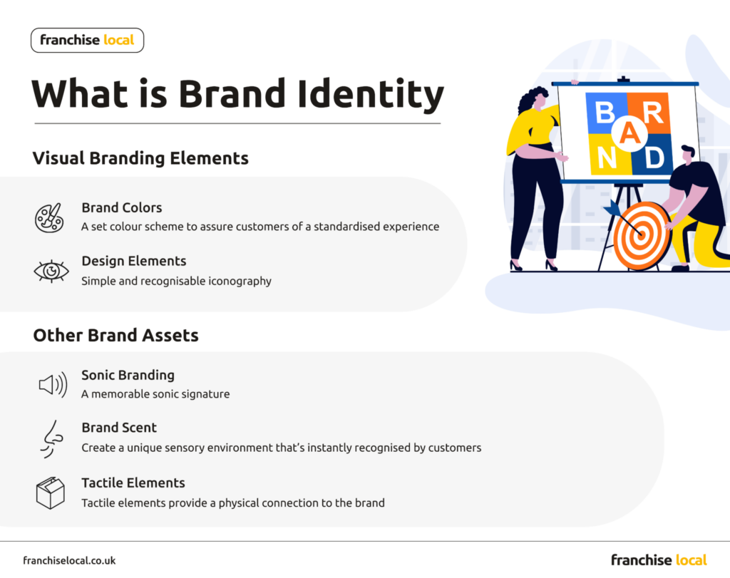 What is Brand Identity