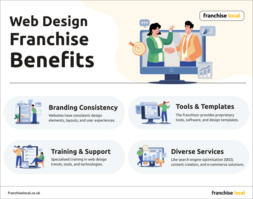 Web Design Franchise Benefits Web Design Franchise Benefits
