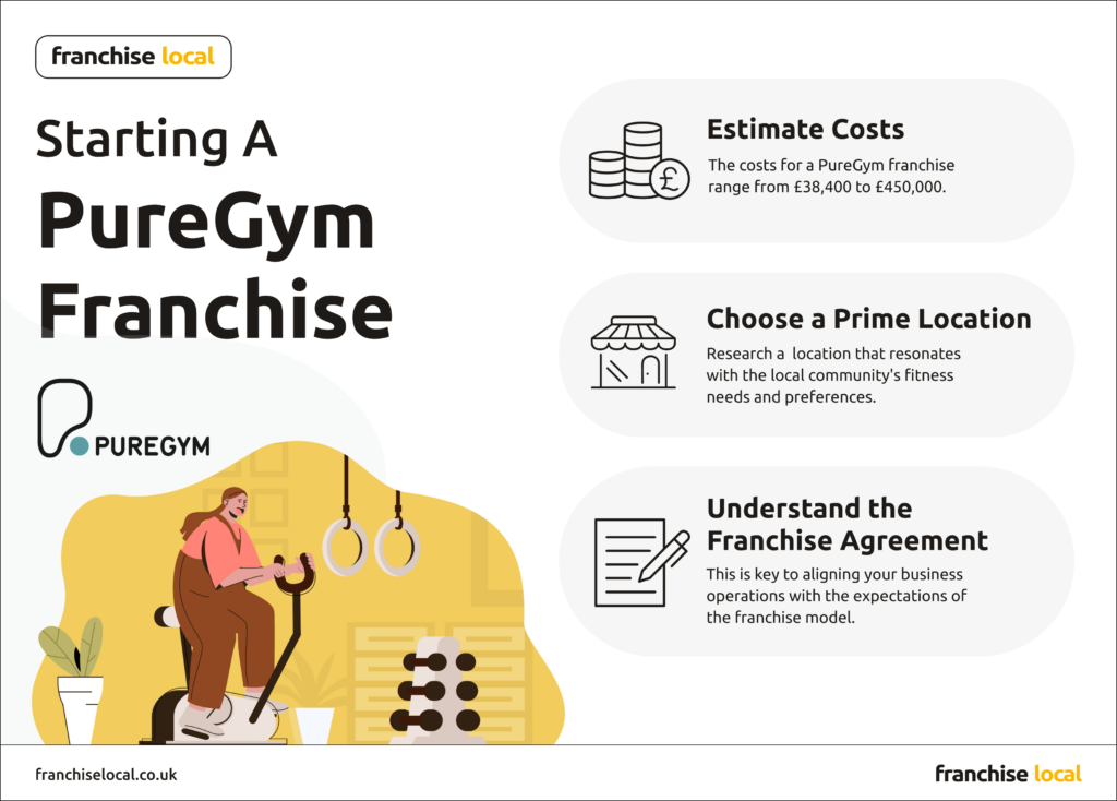 Let PureGym Be Your Next Franchise Infographic Let PureGym Be Your Next Franchise Infographic