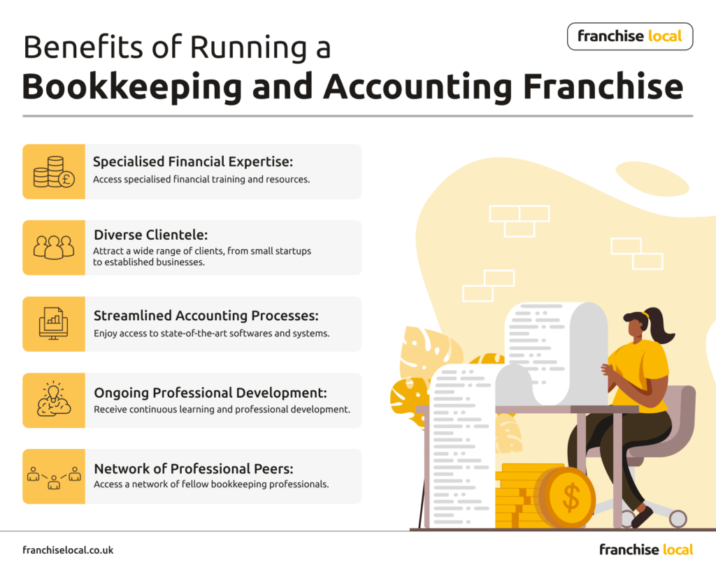 Benefits of Running a Bookkeeping and Accounting Franchise Infographic Benefits of Running a Bookkeeping and Accounting Franchise Infographic