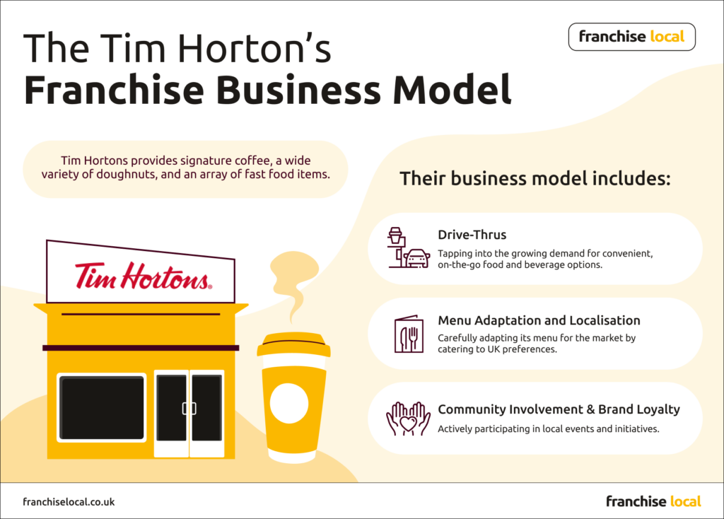 Tim Horton's Franchise Business Model Infographic | Franchise Local Tim Horton's Franchise Business Model Infographic | Franchise Local