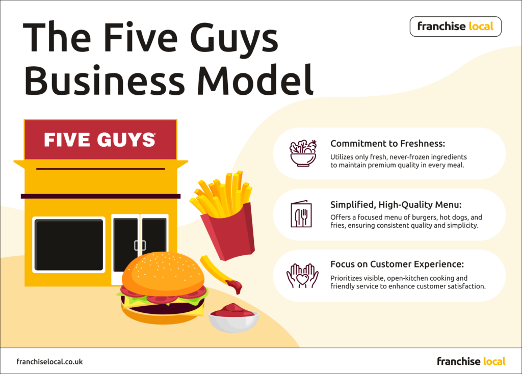 The Five Guys Business Model Infographic | Franchise Local
