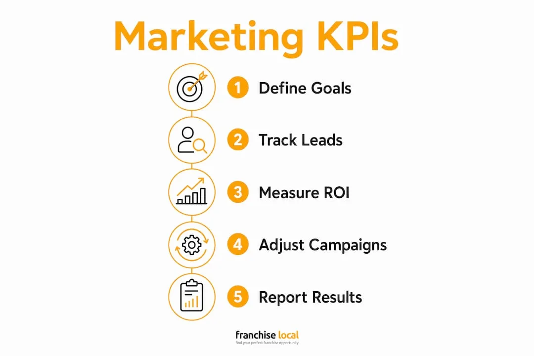 How to improve franchise visibility in the UK Infographic illustrating marketing KPI steps for franchises