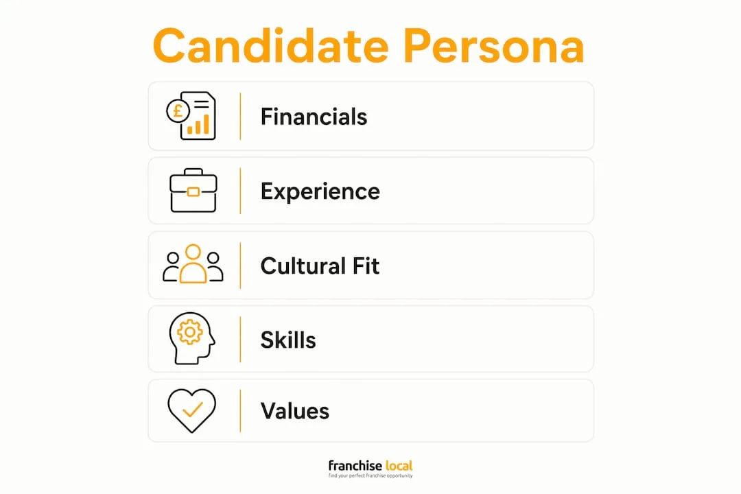 Infographic outlining franchisee candidate persona key traits