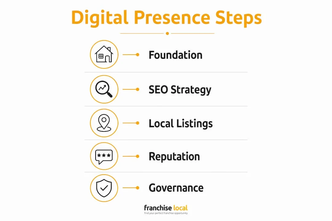 What is franchise digital presence? A guide for UK investors Infographic showing franchise digital presence key steps