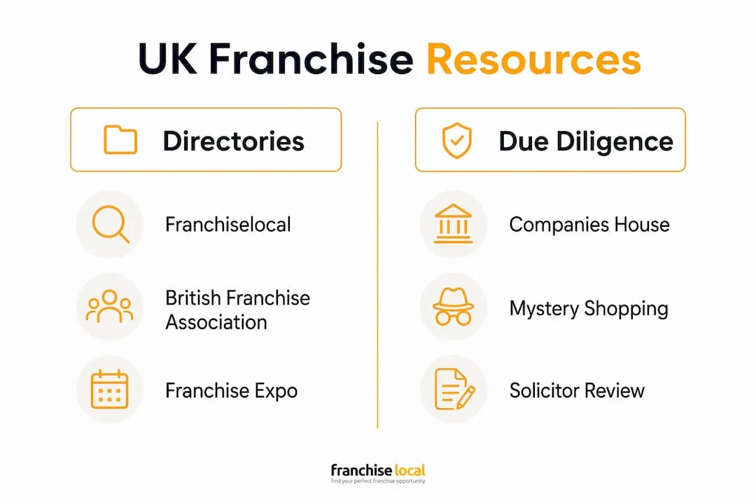 Best wolfoffranchises.com alternatives for UK buyers Infographic comparing UK franchise directories and due diligence steps
