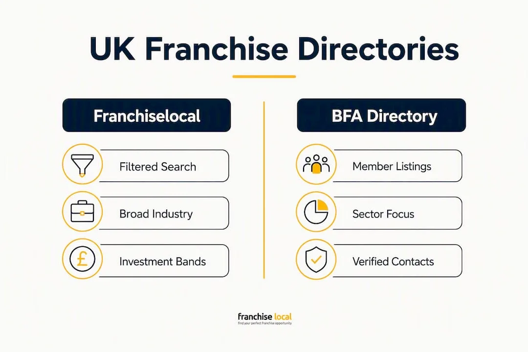 The best franchisefame.com alternatives for UK franchisees Infographic comparing UK franchise directories features