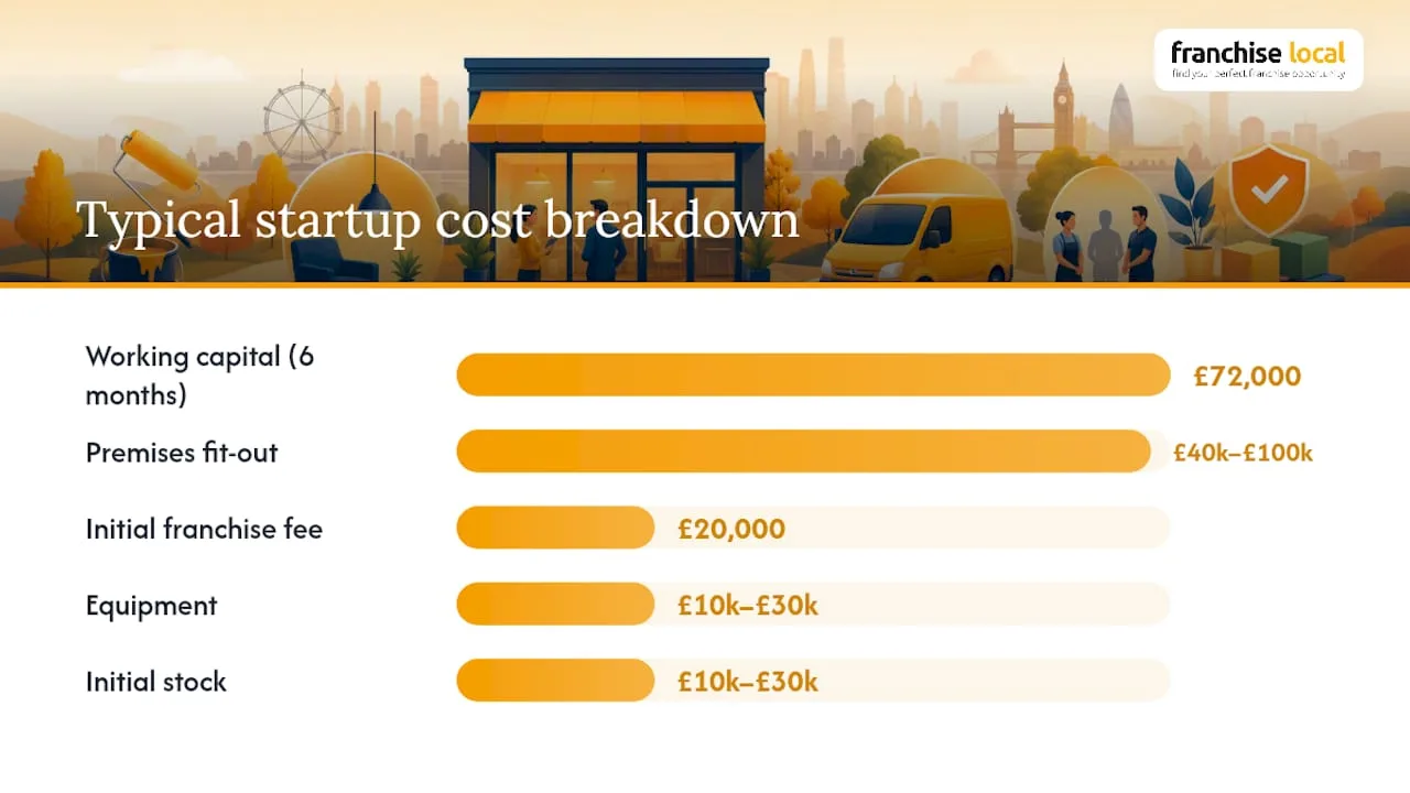 Startup costs breakdown diagram for mid-range UK franchise