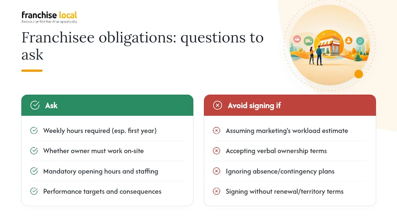 Questions to ask a franchisor before you sign anything Franchisee obligations and expected workload — overview diagram