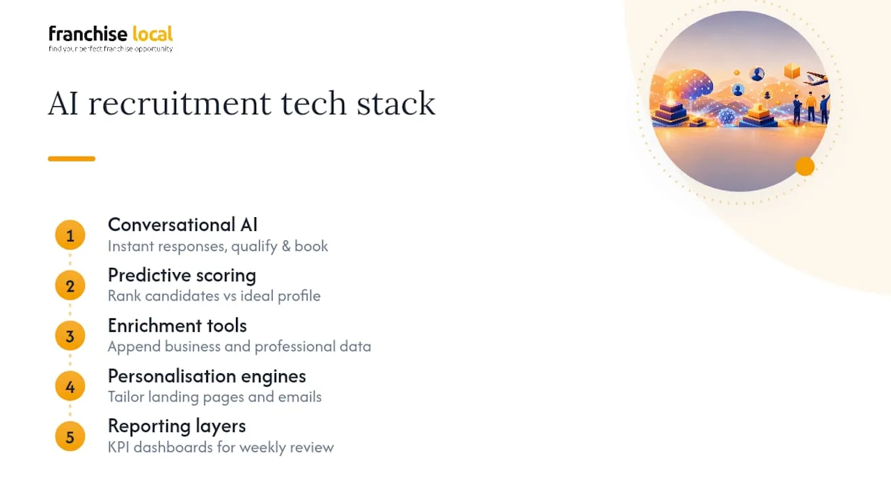 Five-part AI recruitment technology stack