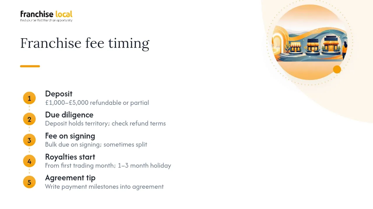 When do you actually pay the franchise fee? — overview diagram