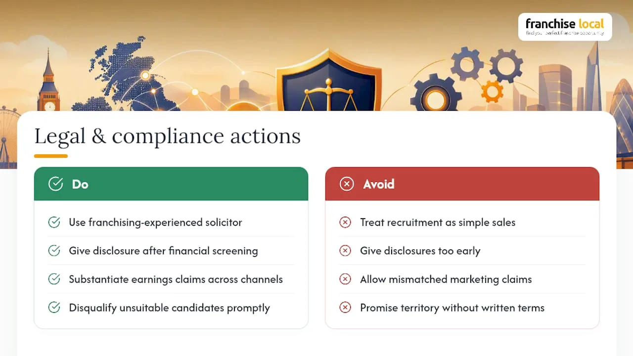 What legal and compliance issues arise during franchise sales? — overview diagram