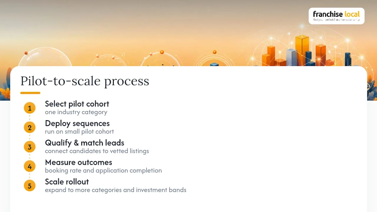 Start With a 60 Second SMS for Franchisors' Recruitment Email Sequences Pilot recruitment sequence and scaling metrics