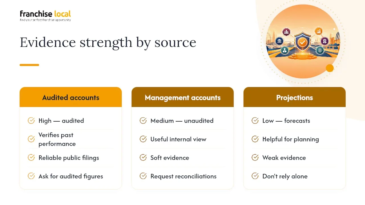 30 Day UK Franchise Background Check Plan for Busy Investors Comparison of three franchise account types