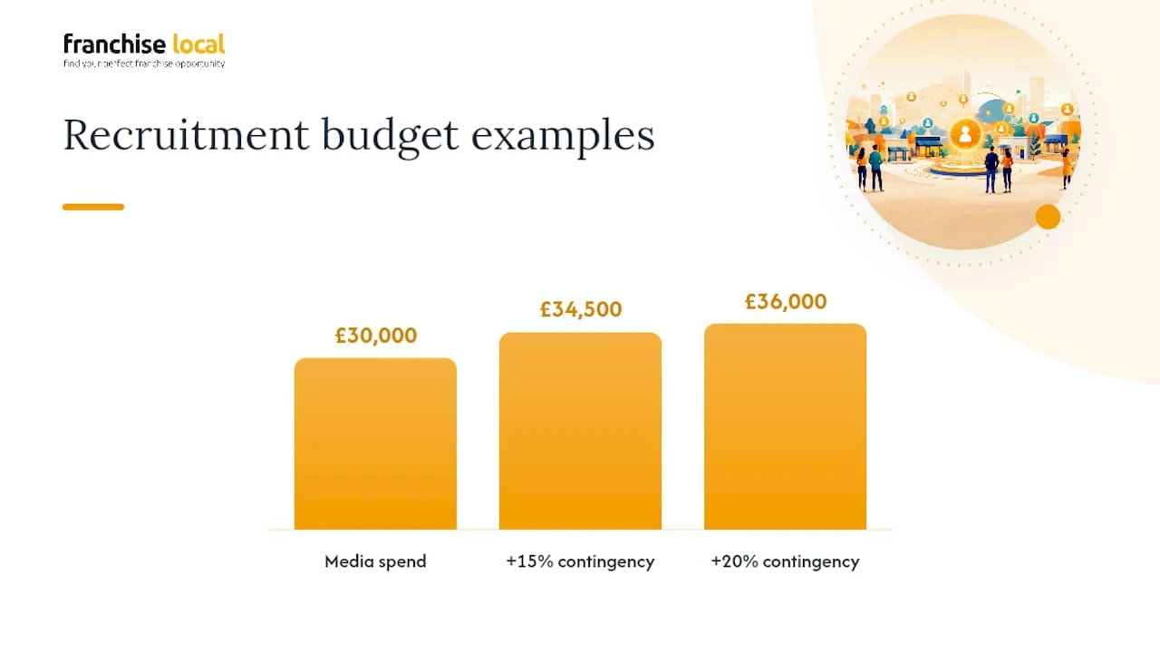 UK Franchise Cost Per Lead: £20–£400 Benchmarks With Franchise Local How do you budget from CPL to a recruited franchisee? — overview diagram