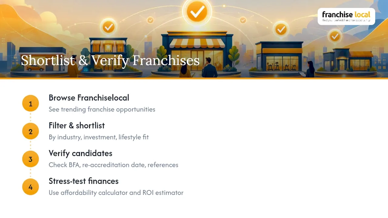 Ready to shortlist BFA accredited franchises? — overview diagram