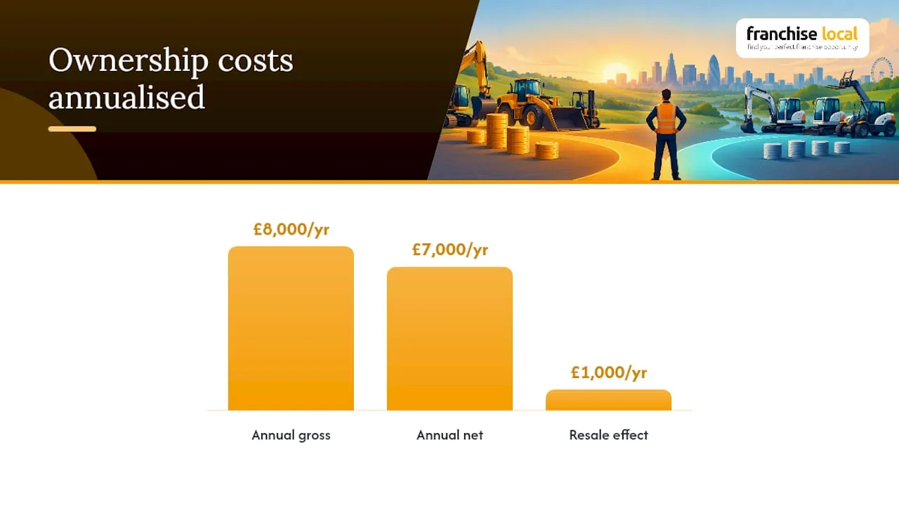 2026 FRS 102, tax reforms reshape lease vs buy equipment for UK firms Equipment total cost ownership components