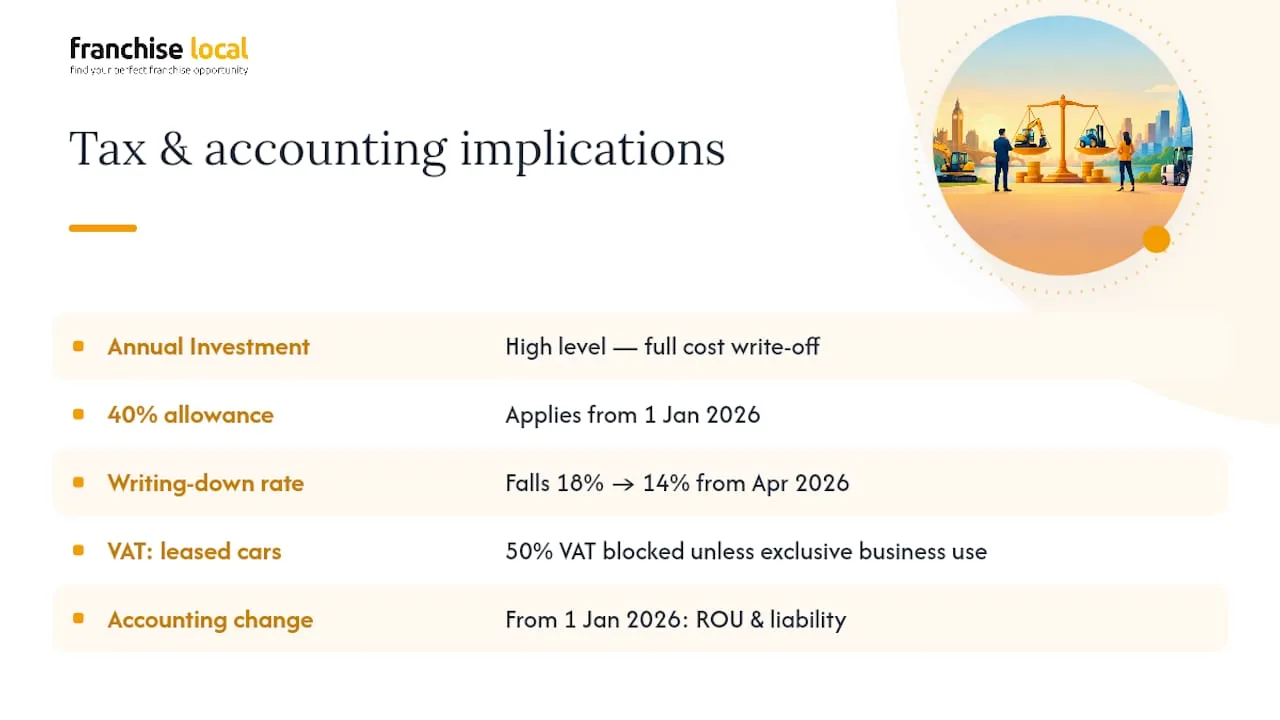 2026 FRS 102, tax reforms reshape lease vs buy equipment for UK firms What are the UK tax and accounting implications? — overview diagram