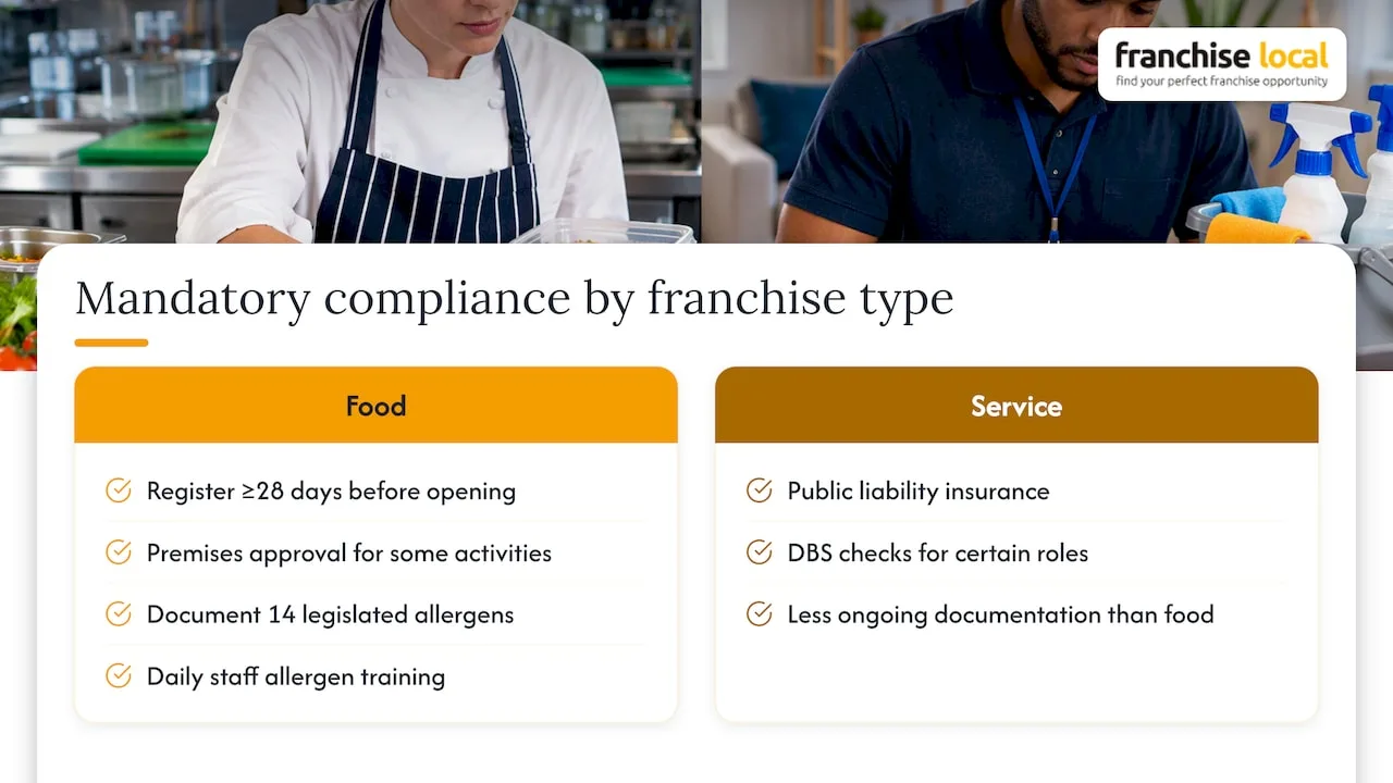 £5,000 or Six Figures? Which UK Food or Service Franchise Fits Food and service franchise compliance comparison