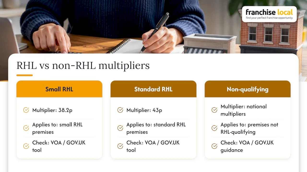 Comparison of UK business rates multipliers