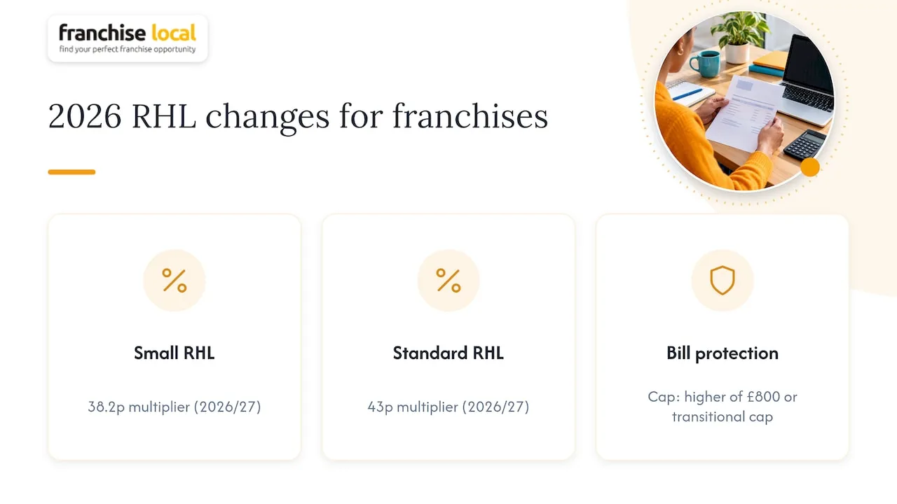 What changed in 2026 and why it matters for franchises — overview diagram