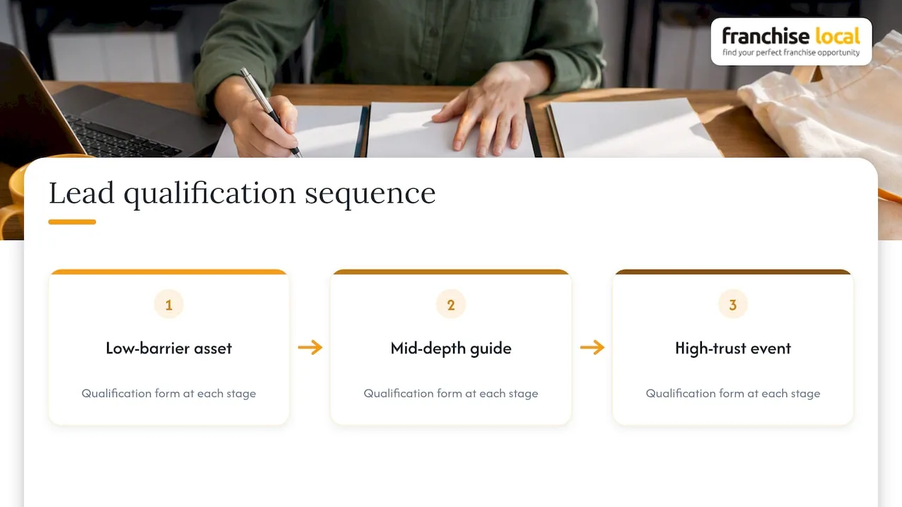 Lead magnet sequence with qualification checkpoints