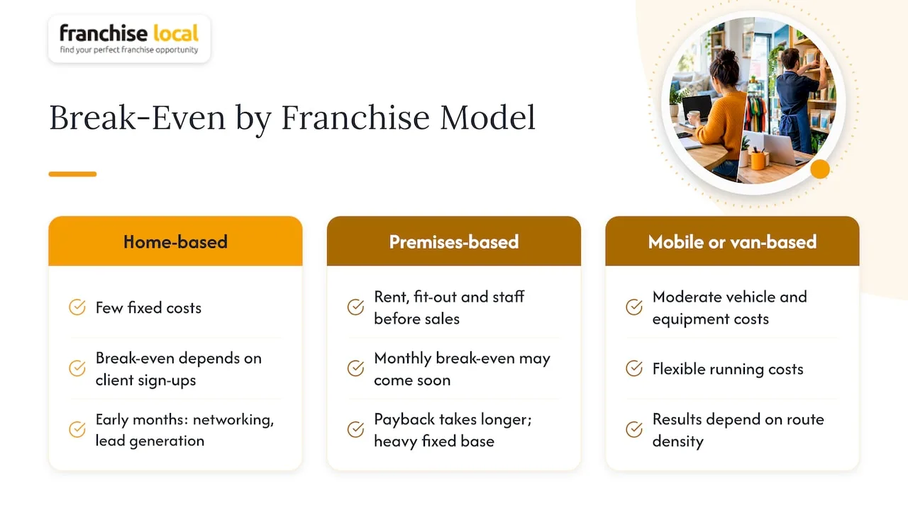 What do UK franchise break-even examples look like by industry? — overview diagram