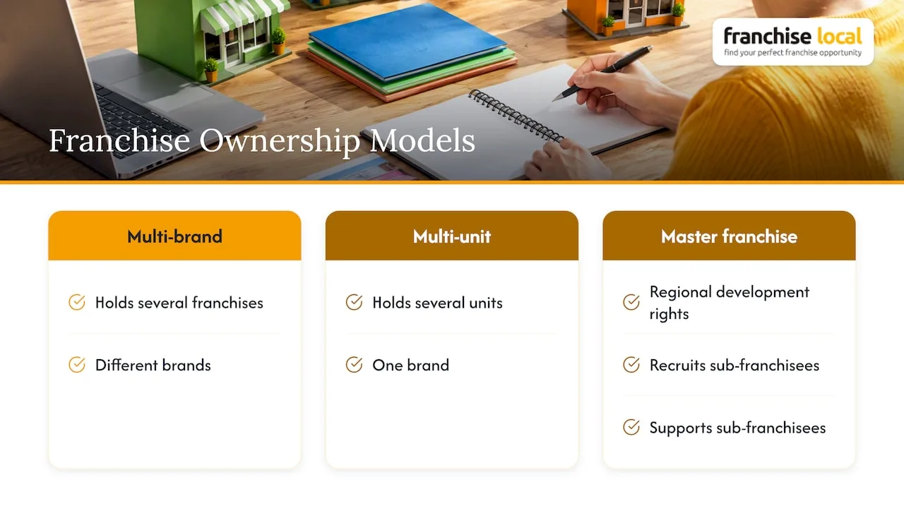 Three distinct franchise ownership structures